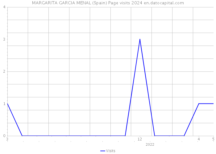 MARGARITA GARCIA MENAL (Spain) Page visits 2024 