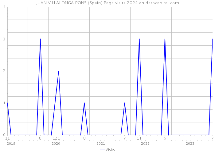 JUAN VILLALONGA PONS (Spain) Page visits 2024 