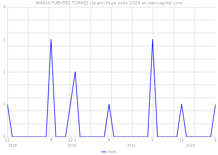 MARIA FUENTES TORRES (Spain) Page visits 2024 