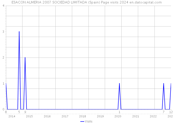 ESACON ALMERIA 2007 SOCIEDAD LIMITADA (Spain) Page visits 2024 