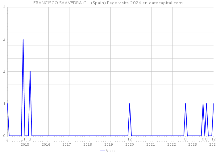 FRANCISCO SAAVEDRA GIL (Spain) Page visits 2024 