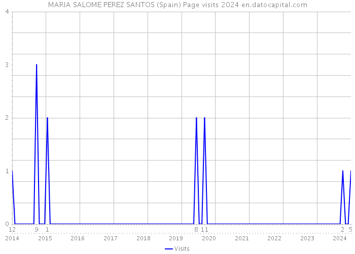 MARIA SALOME PEREZ SANTOS (Spain) Page visits 2024 