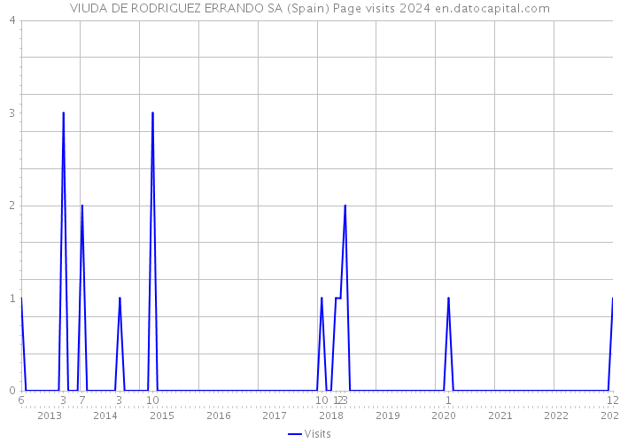 VIUDA DE RODRIGUEZ ERRANDO SA (Spain) Page visits 2024 