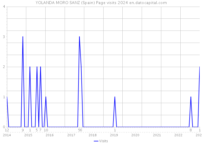 YOLANDA MORO SANZ (Spain) Page visits 2024 