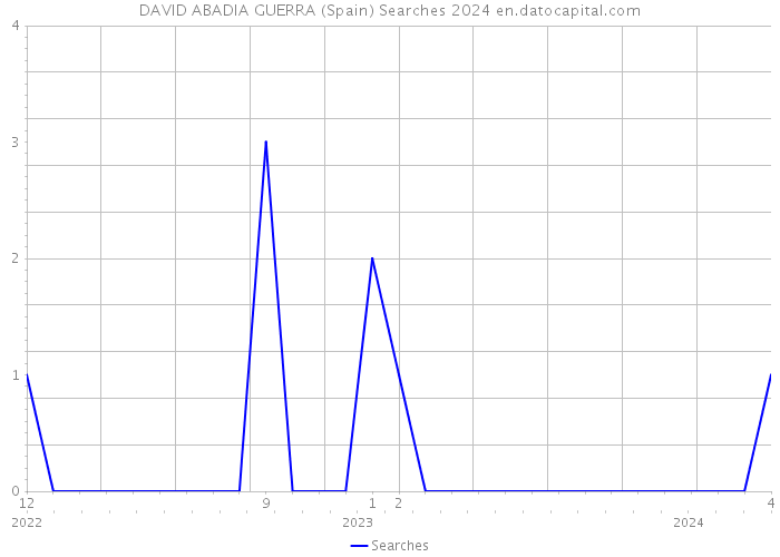 DAVID ABADIA GUERRA (Spain) Searches 2024 