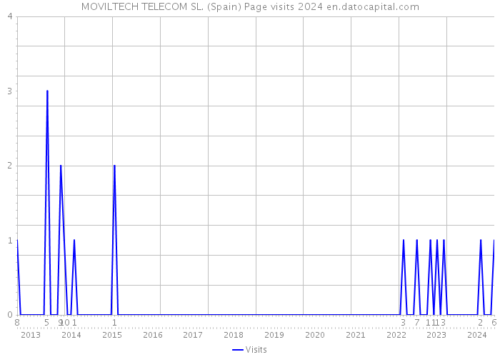 MOVILTECH TELECOM SL. (Spain) Page visits 2024 