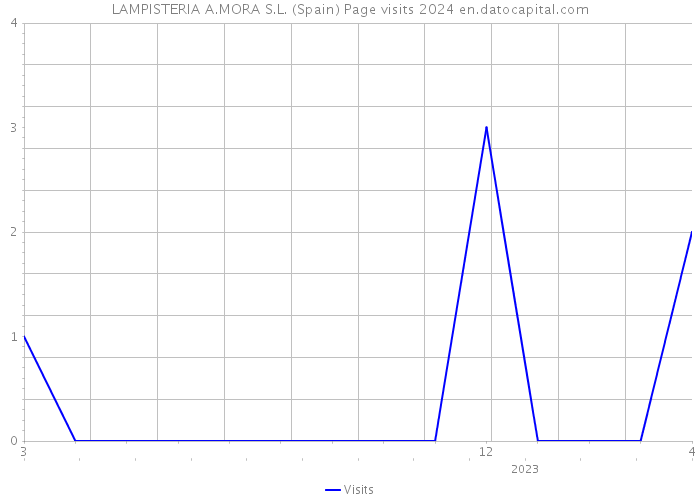 LAMPISTERIA A.MORA S.L. (Spain) Page visits 2024 