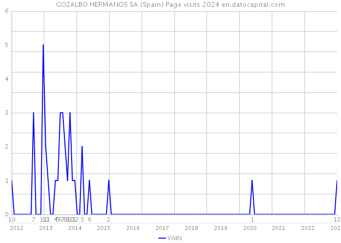GOZALBO HERMANOS SA (Spain) Page visits 2024 