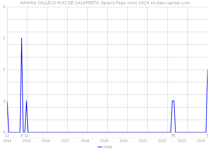 AINARA GALLEGO RUIZ DE GALARRETA (Spain) Page visits 2024 