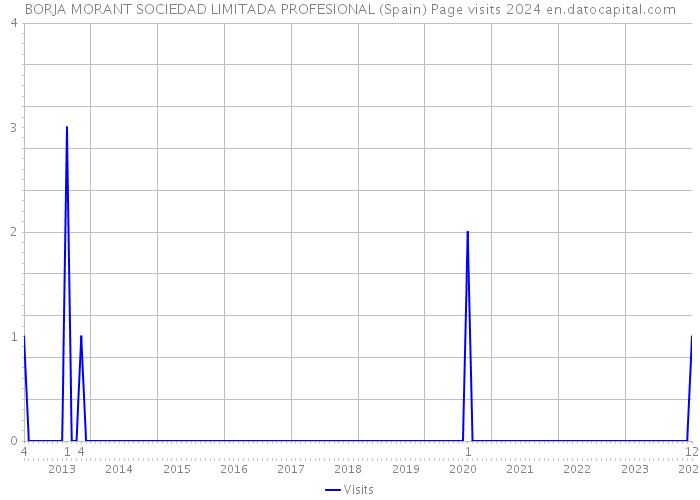 BORJA MORANT SOCIEDAD LIMITADA PROFESIONAL (Spain) Page visits 2024 