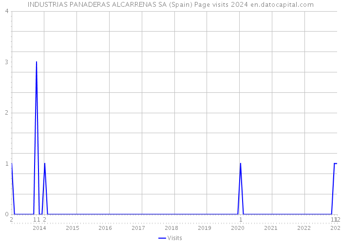 INDUSTRIAS PANADERAS ALCARRENAS SA (Spain) Page visits 2024 
