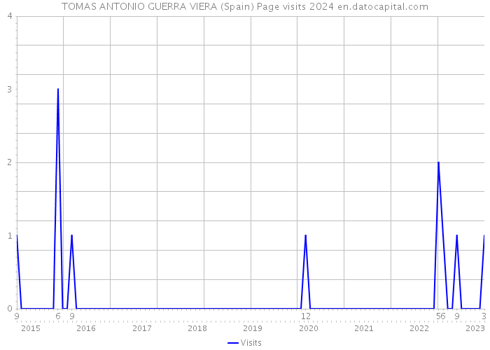 TOMAS ANTONIO GUERRA VIERA (Spain) Page visits 2024 