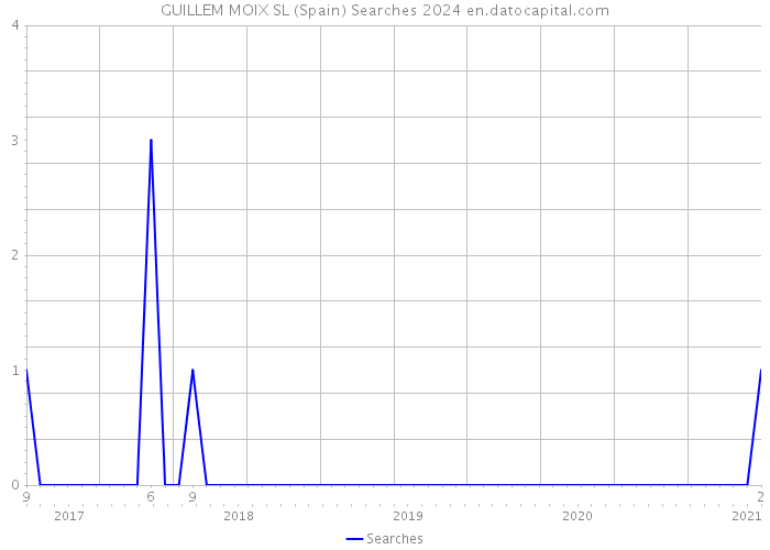 GUILLEM MOIX SL (Spain) Searches 2024 