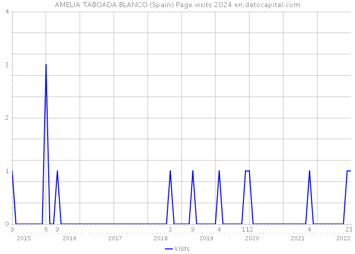 AMELIA TABOADA BLANCO (Spain) Page visits 2024 