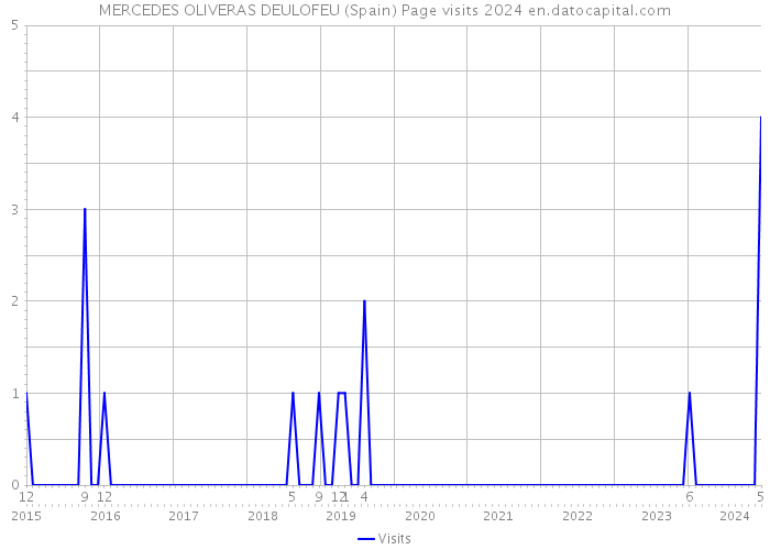 MERCEDES OLIVERAS DEULOFEU (Spain) Page visits 2024 