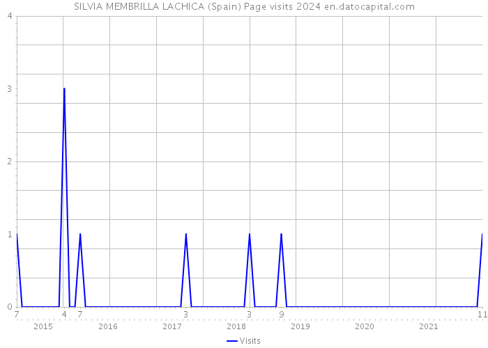 SILVIA MEMBRILLA LACHICA (Spain) Page visits 2024 