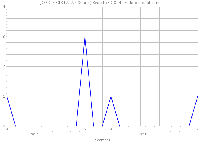 JORDI MOIX LATAS (Spain) Searches 2024 