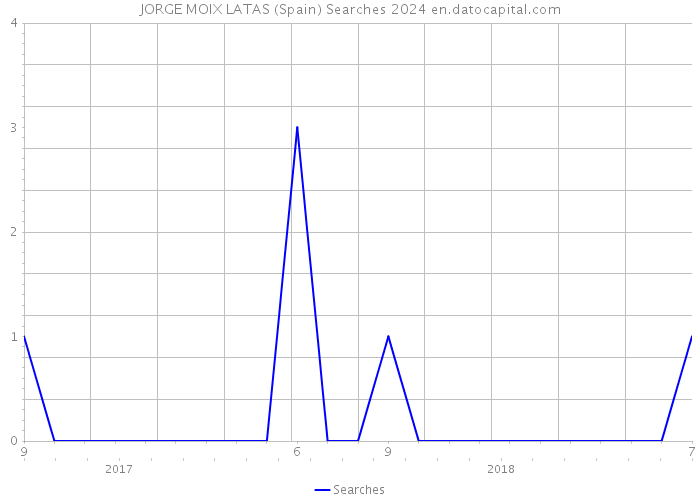 JORGE MOIX LATAS (Spain) Searches 2024 