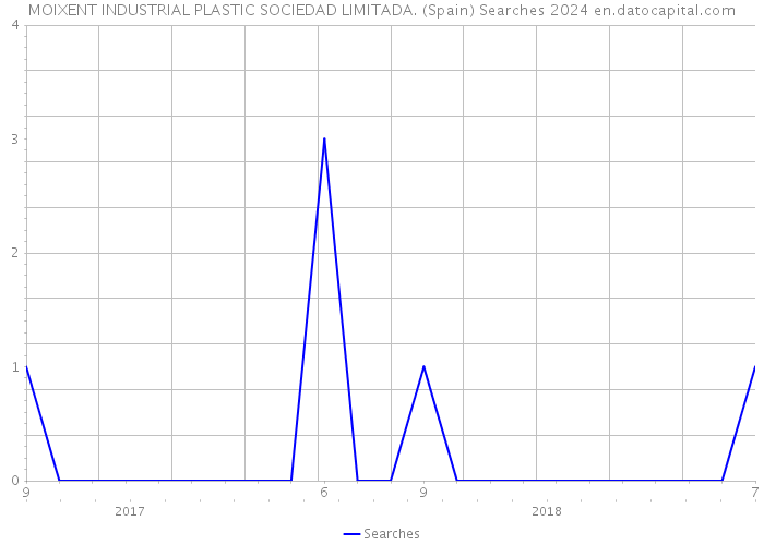 MOIXENT INDUSTRIAL PLASTIC SOCIEDAD LIMITADA. (Spain) Searches 2024 
