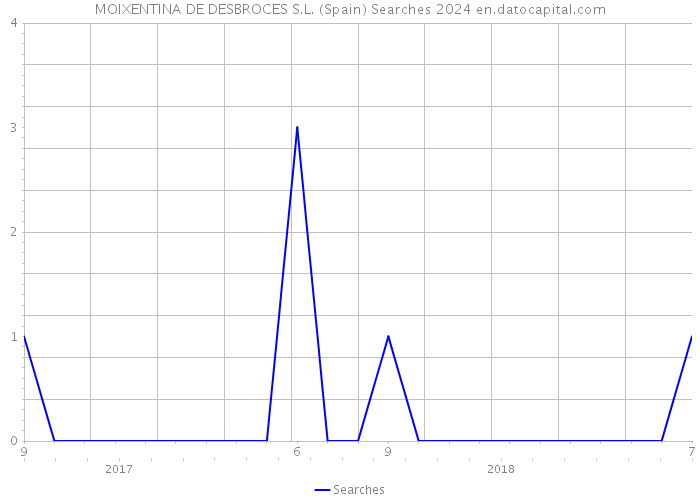 MOIXENTINA DE DESBROCES S.L. (Spain) Searches 2024 