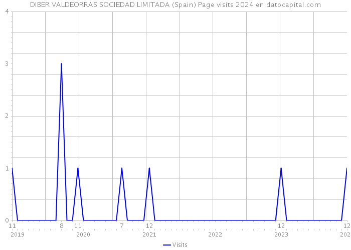 DIBER VALDEORRAS SOCIEDAD LIMITADA (Spain) Page visits 2024 