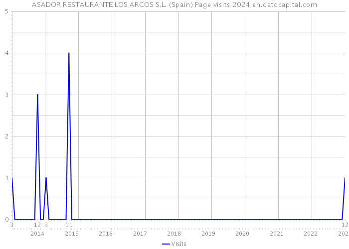 ASADOR RESTAURANTE LOS ARCOS S.L. (Spain) Page visits 2024 