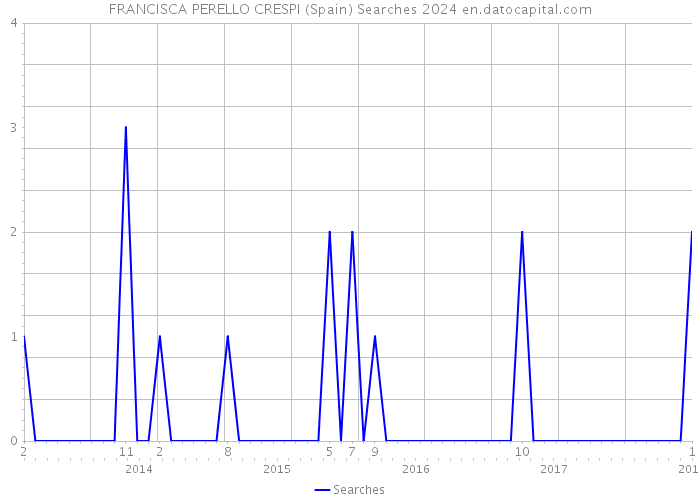 FRANCISCA PERELLO CRESPI (Spain) Searches 2024 