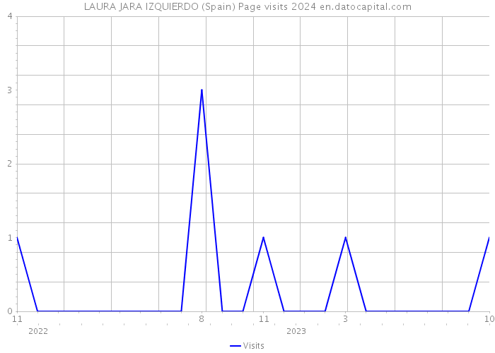 LAURA JARA IZQUIERDO (Spain) Page visits 2024 
