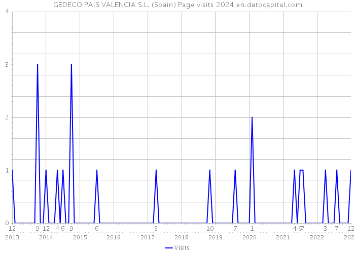 GEDECO PAIS VALENCIA S.L. (Spain) Page visits 2024 
