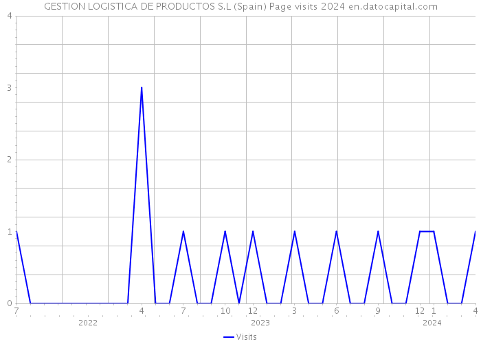 GESTION LOGISTICA DE PRODUCTOS S.L (Spain) Page visits 2024 