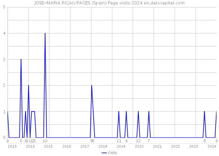 JOSE-MARIA RIGAU PAGES (Spain) Page visits 2024 