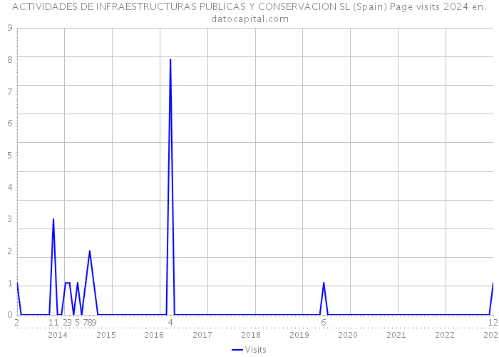 ACTIVIDADES DE INFRAESTRUCTURAS PUBLICAS Y CONSERVACION SL (Spain) Page visits 2024 