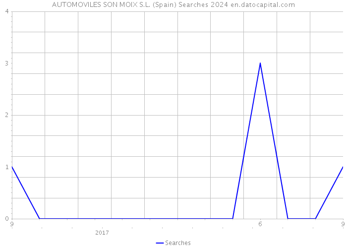 AUTOMOVILES SON MOIX S.L. (Spain) Searches 2024 