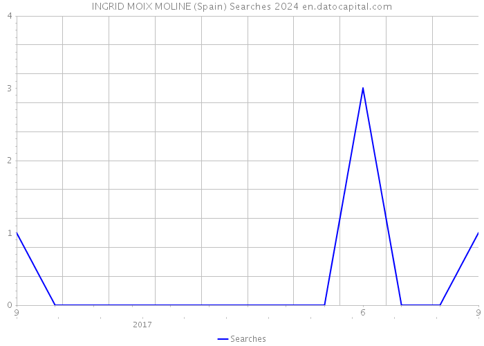 INGRID MOIX MOLINE (Spain) Searches 2024 