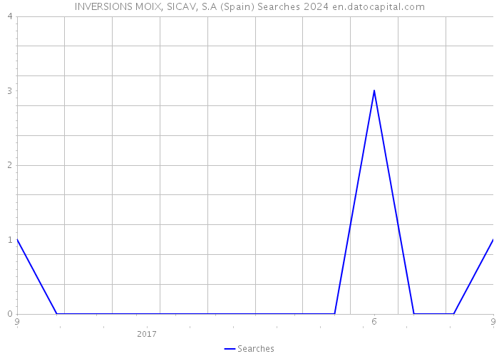 INVERSIONS MOIX, SICAV, S.A (Spain) Searches 2024 