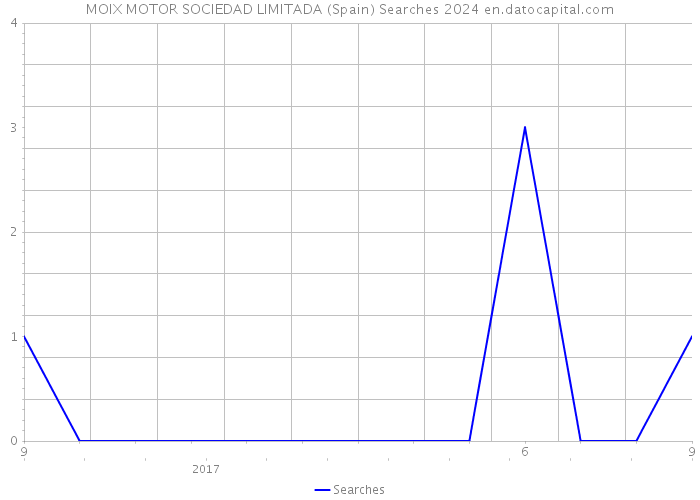MOIX MOTOR SOCIEDAD LIMITADA (Spain) Searches 2024 