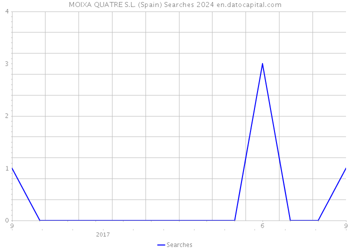 MOIXA QUATRE S.L. (Spain) Searches 2024 