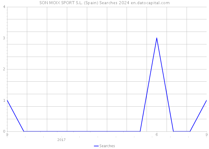 SON MOIX SPORT S.L. (Spain) Searches 2024 