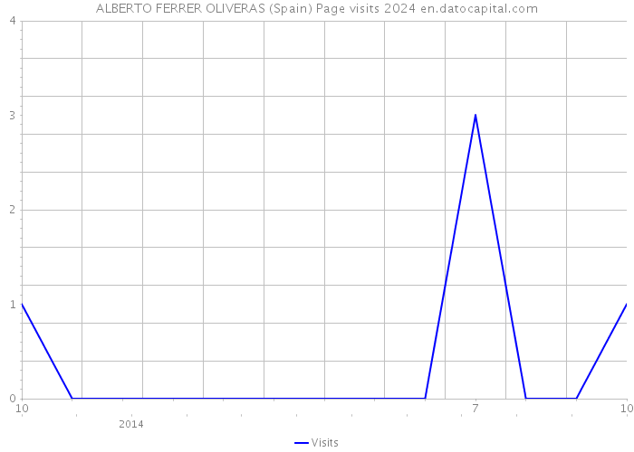 ALBERTO FERRER OLIVERAS (Spain) Page visits 2024 