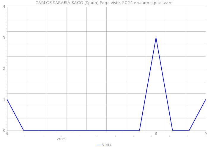 CARLOS SARABIA SACO (Spain) Page visits 2024 