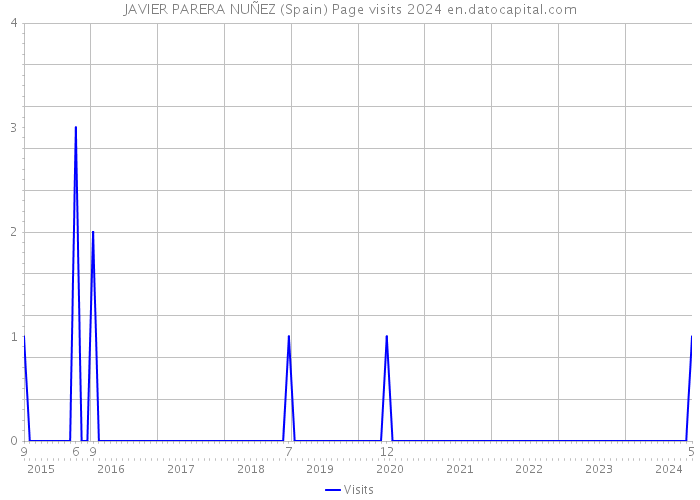 JAVIER PARERA NUÑEZ (Spain) Page visits 2024 