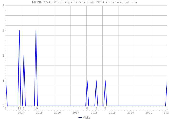 MERINO VALDOR SL (Spain) Page visits 2024 
