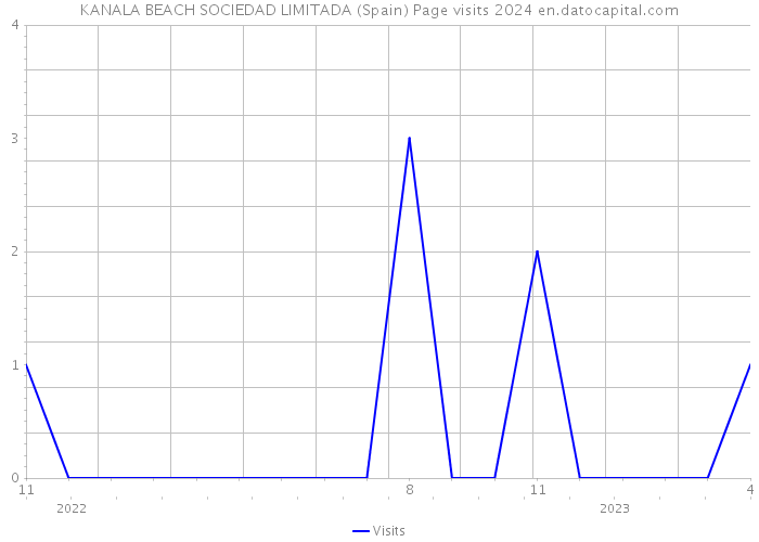 KANALA BEACH SOCIEDAD LIMITADA (Spain) Page visits 2024 