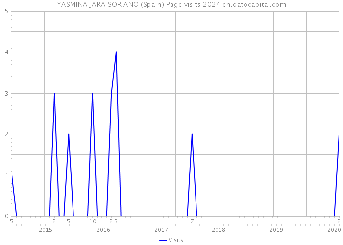 YASMINA JARA SORIANO (Spain) Page visits 2024 