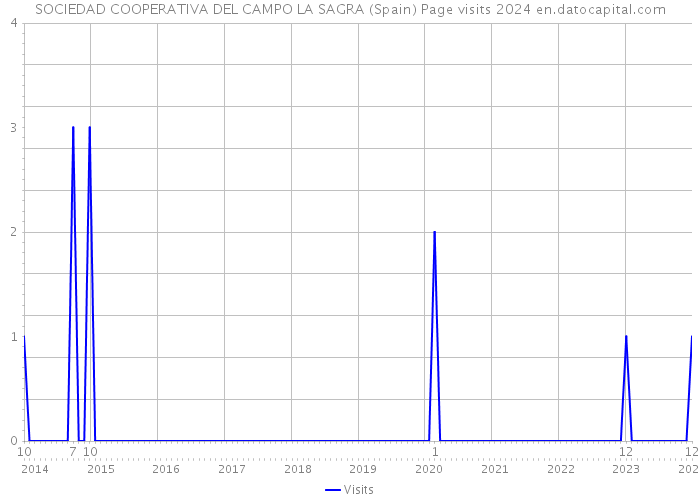 SOCIEDAD COOPERATIVA DEL CAMPO LA SAGRA (Spain) Page visits 2024 