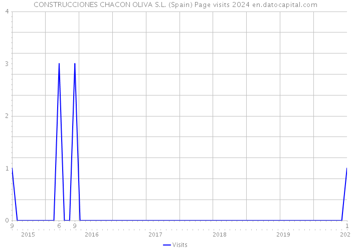 CONSTRUCCIONES CHACON OLIVA S.L. (Spain) Page visits 2024 