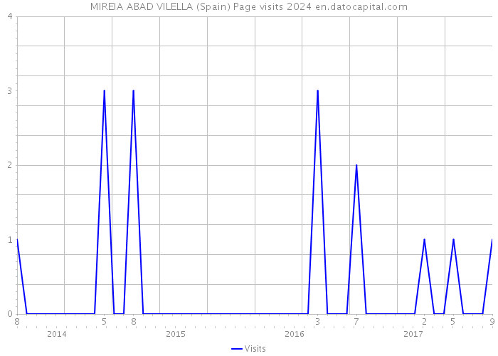 MIREIA ABAD VILELLA (Spain) Page visits 2024 