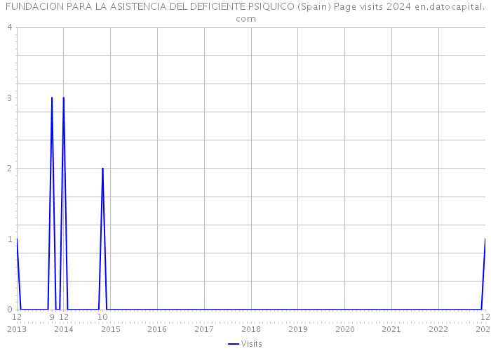 FUNDACION PARA LA ASISTENCIA DEL DEFICIENTE PSIQUICO (Spain) Page visits 2024 