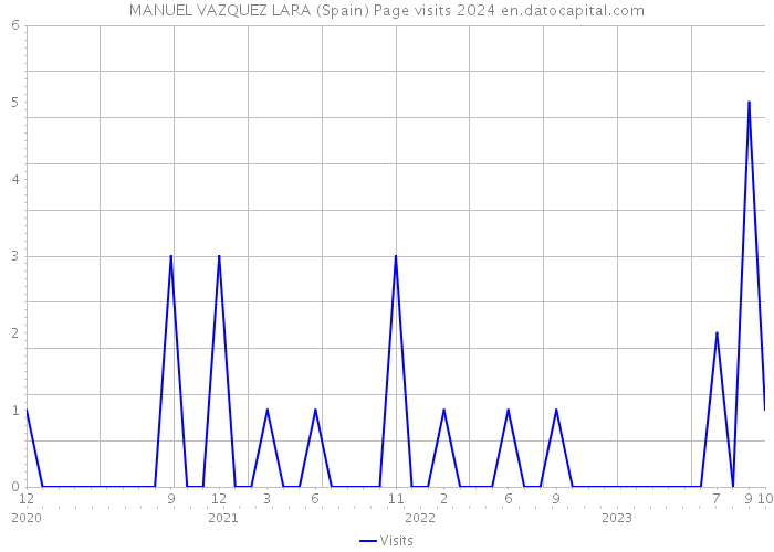 MANUEL VAZQUEZ LARA (Spain) Page visits 2024 