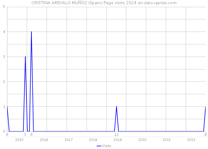 CRISTINA AREVALO MUÑOZ (Spain) Page visits 2024 